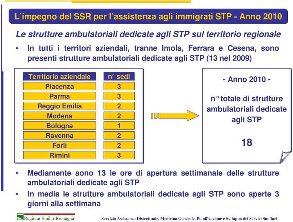 Ravenna Forlì Rimini n sedi Territorio aziendale - Anno 2010-3 3 2 2 1 2 2 3 n totale di strutture ambulatoriali dedicate agli STP Mediamente sono 13 le ore