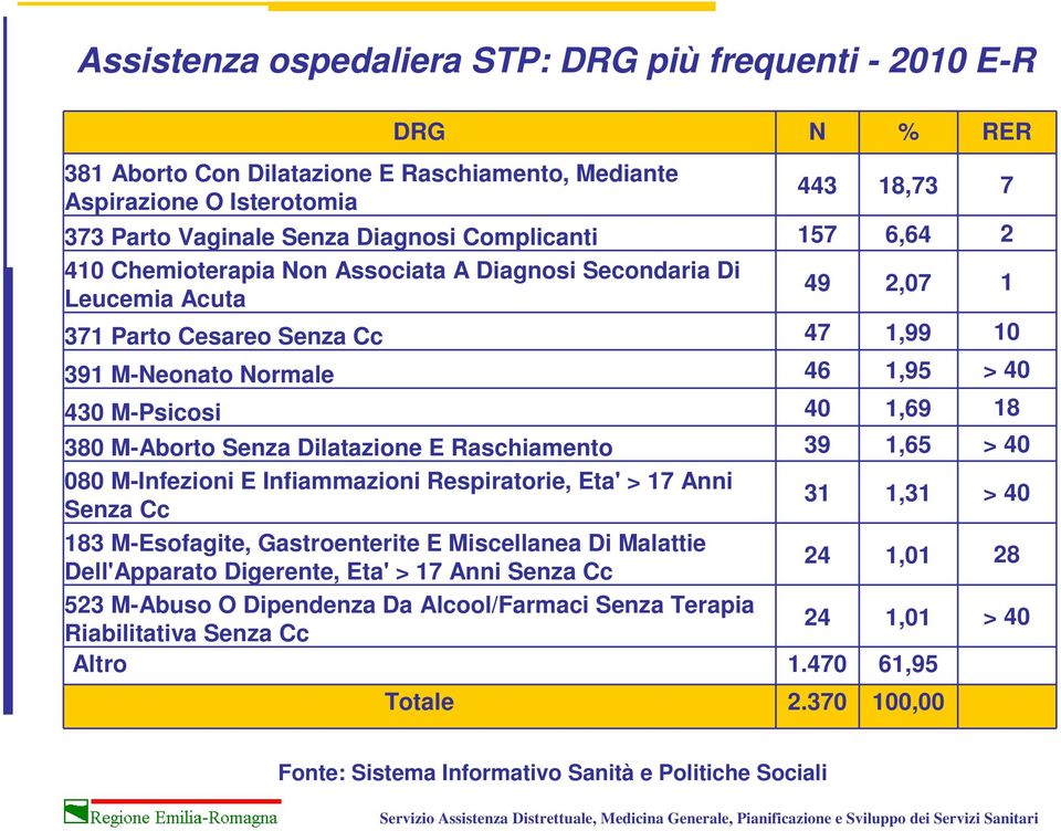 18 380 M-Aborto Senza Dilatazione E Raschiamento 39 1,65 > 40 080 M-Infezioni E Infiammazioni Respiratorie, Eta' > 17 Anni Senza Cc 31 1,31 > 40 183 M-Esofagite, Gastroenterite E Miscellanea Di