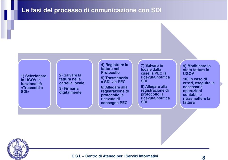 protocollo la ricevuta di consegna PEC 7) Salvare in locale dalla casella PEC la ricevuta/notifica SDI 8) Allegare alla registrazione di