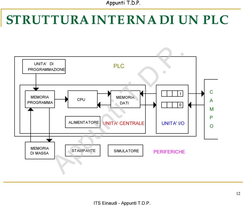 STAMPANTE PLC MEMORIA DATI UNITA' CENTRALE