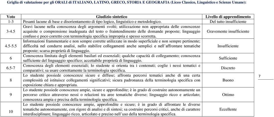 5 Gravi lacune nella conoscenza degli argomenti svolti; utilizzazione non appropriata delle conoscenze acquisite o comprensione inadeguata del testo o fraintendimento delle domande proposte;