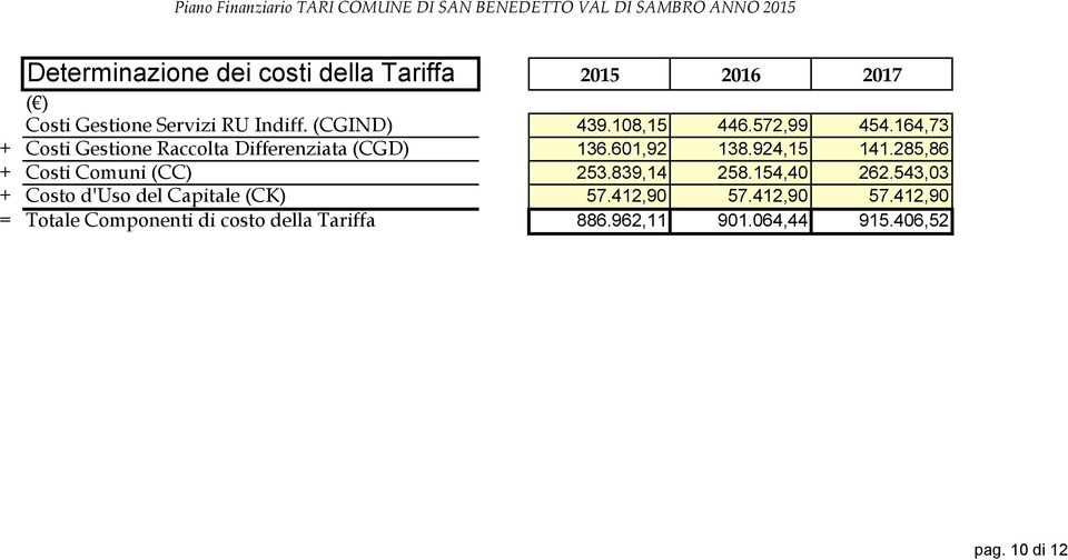 164,73 + Costi Gestione Raccolta Differenziata (CGD) 136.601,938.924,15 141.285,86 + Costi Comuni (CC) 253.839,14 258.