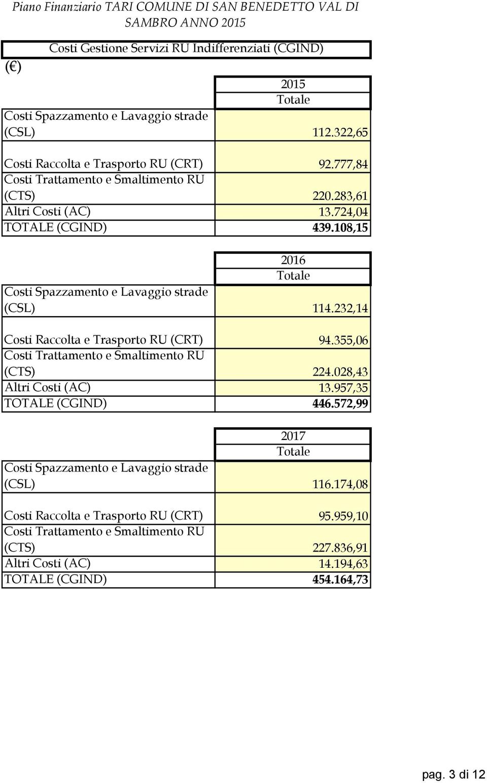 108,15 2016 Totale Costi Spazzamento e Lavaggio strade (CSL) 114.232,14 Costi Raccolta e Trasporto RU (CRT) 94.355,06 Costi Trattamento e Smaltimento RU (CTS) 224.028,43 Altri Costi (AC) 13.