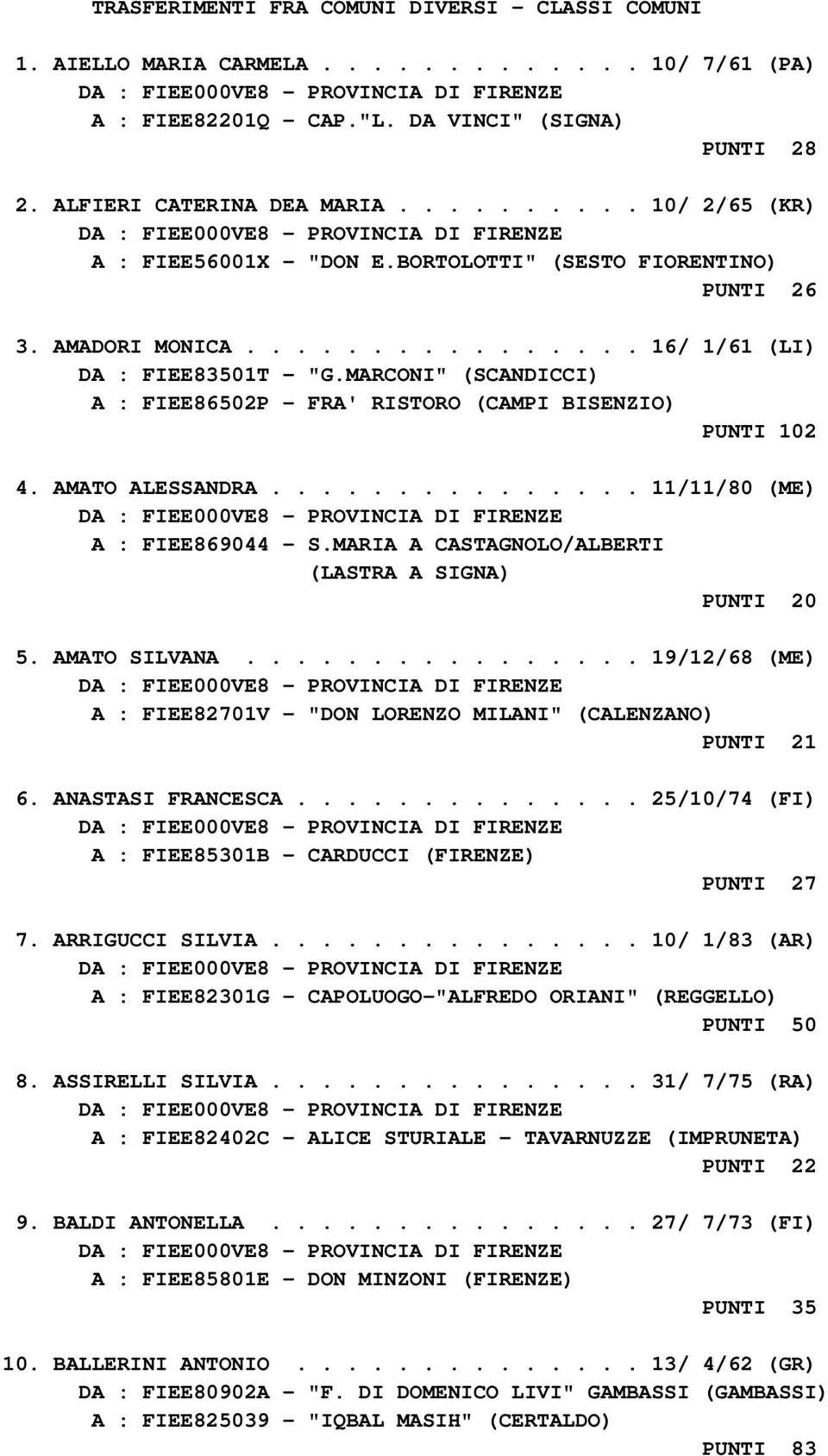 MARCONI" (SCANDICCI) A : FIEE86502P - FRA' RISTORO (CAMPI BISENZIO) PUNTI 102 4. AMATO ALESSANDRA............... 11/11/80 (ME) A : FIEE869044 - S.