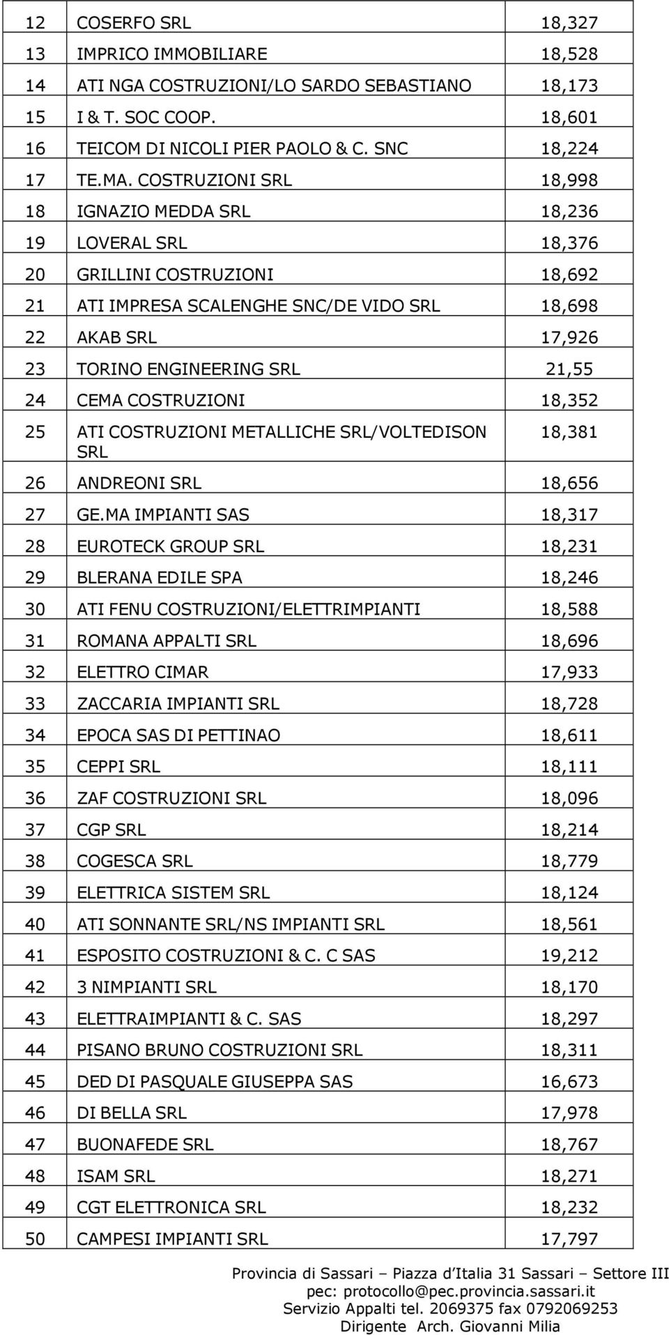 21,55 24 CEMA COSTRUZIONI 18,352 25 ATI COSTRUZIONI METALLICHE SRL/VOLTEDISON SRL 18,381 26 ANDREONI SRL 18,656 27 GE.