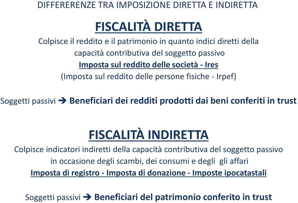 prodotti dai beni conferiti in trust FISCALITA INDIRETTA Colpisce indicatori indiretti della capacità contributiva del soggetto passivo in occasione degli