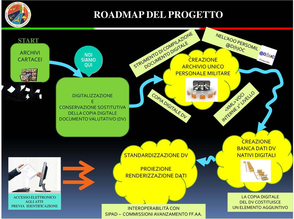 DATI DV NATIVI DIGITALI PROIEZIONE RENDERIZZAZIONE DATI ACCESSO ELETTRONICO AGLI ATTI PREVIA IDENTIFICAZIONE