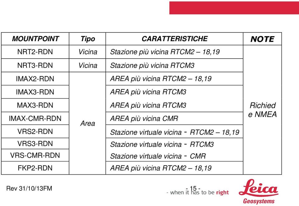 IMAX-CMR-RDN AREA più vicina CMR Area VRS2-RDN Stazione virtuale vicina - RTCM2 18,19 VRS3-RDN Stazione virtuale