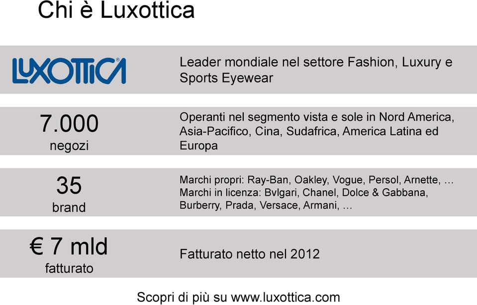 Latina ed Europa 35 brand Marchi propri: Ray-Ban, Oakley, Vogue, Persol, Arnette, Marchi in licenza: