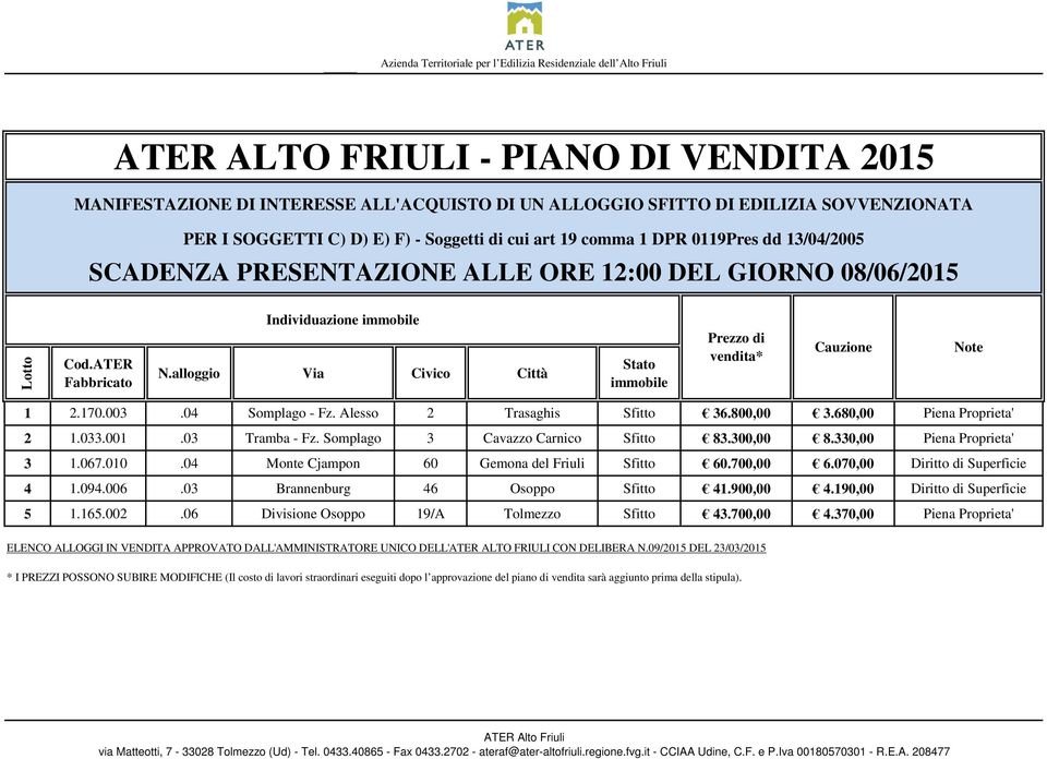 alloggio Via Civico Città Stato immobile Prezzo di vendita* Cauzione Note 1 2.170.003.04 Somplago - Fz. Alesso 2 Trasaghis Sfitto 36.800,00 3.680,00 Piena Proprieta' 2 1.033.001.03 Tramba - Fz.