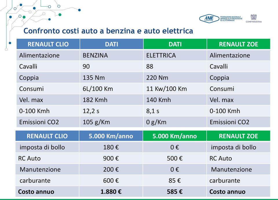 max 0-100 Kmh 12,2 s 8,1 s 0-100 Kmh Emissioni CO2 105 g/km 0 g/km Emissioni CO2 RENAULT CLIO 5.000 Km/anno 5.