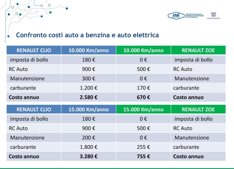 carburante 1.200 170 carburante Costo annuo 2.580 670 Costo annuo RENAULT CLIO 15.000 Km/anno 15.