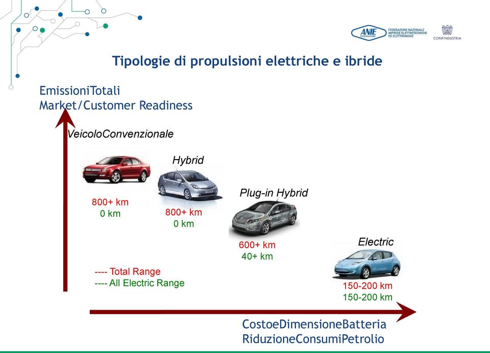 km 0 km ---- Total Range ---- All Electric Range Plug-in Hybrid 600+ km