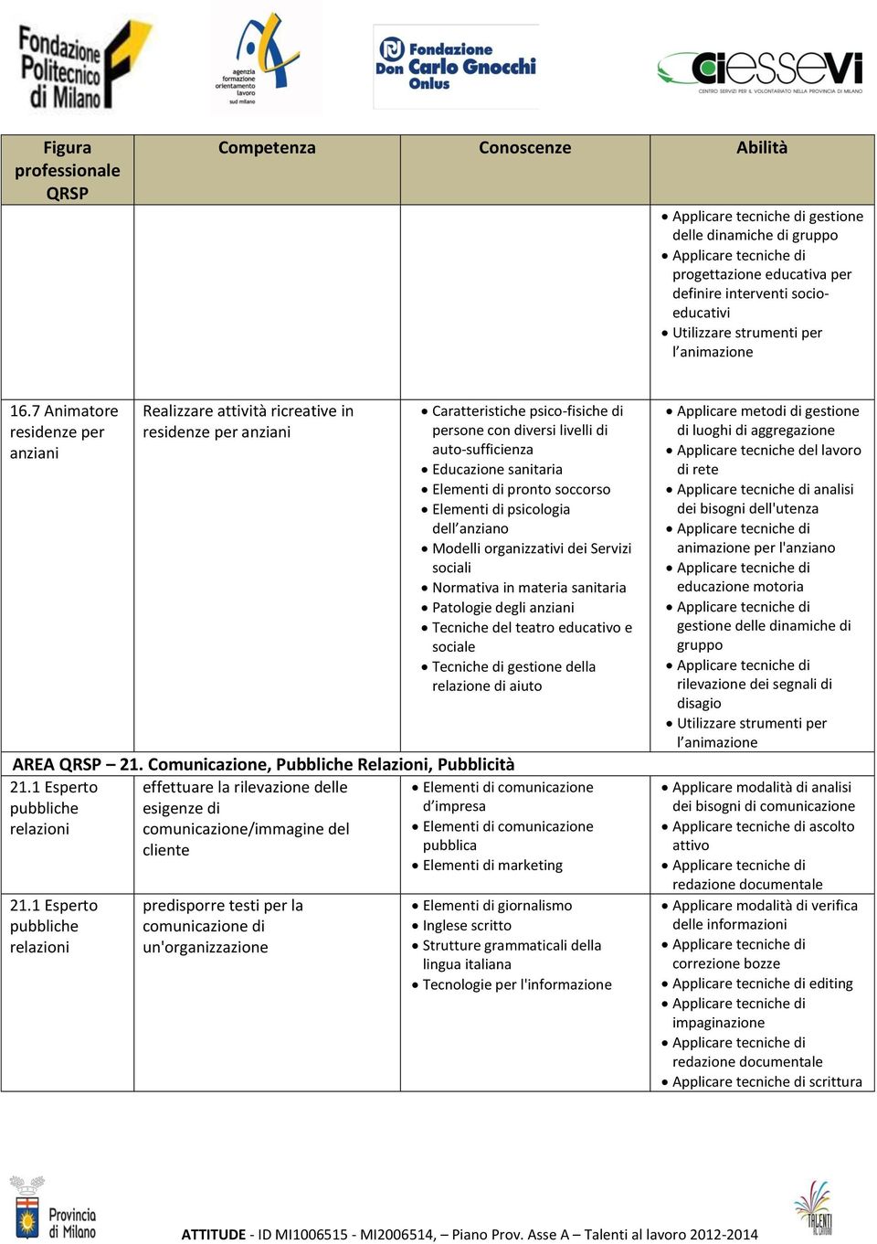 1 Esperto pubbliche relazioni effettuare la rilevazione delle esigenze di /immagine del cliente predisporre testi per la di un'organizzazione Caratteristiche psico-fisiche di persone con diversi