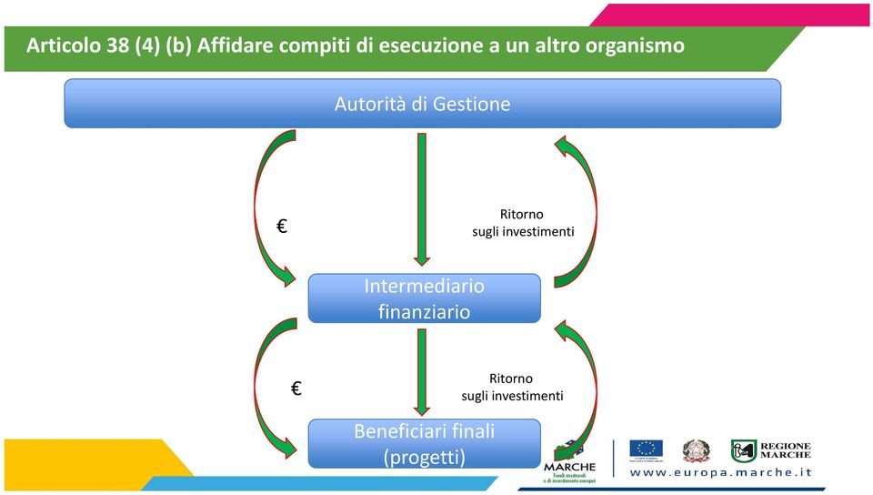 sugli investimenti Intermediario finanziario