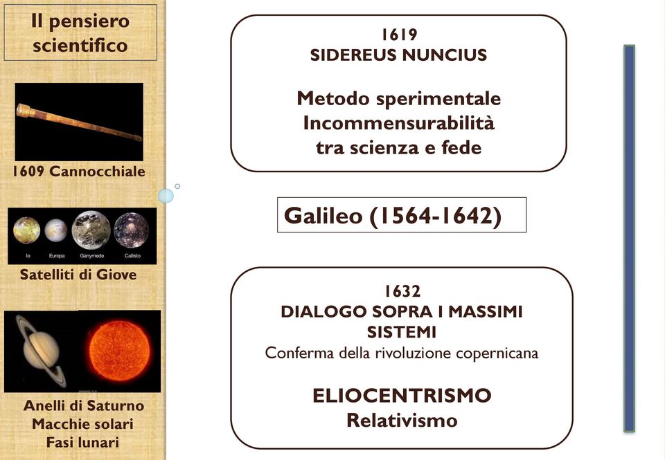 Satelliti di Giove Anelli di Saturno Macchie solari Fasi lunari 1632 DIALOGO