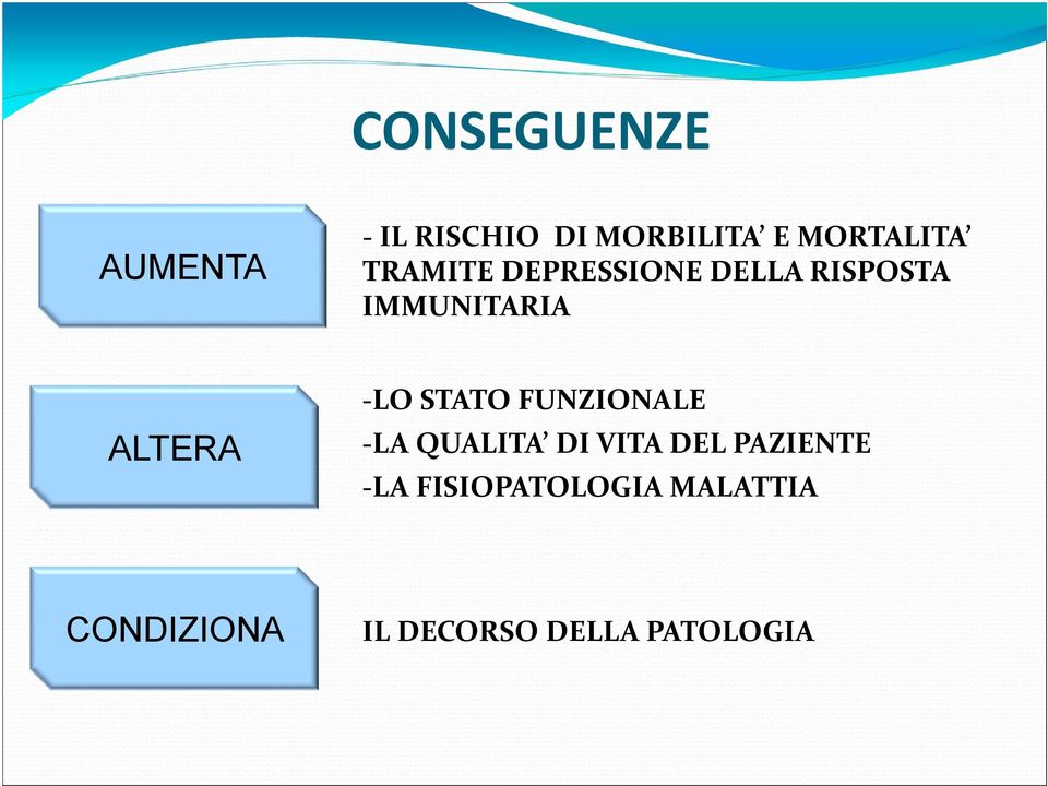 FUNZIONALE ALTERA LA QUALITA DI VITA DEL PAZIENTE LA