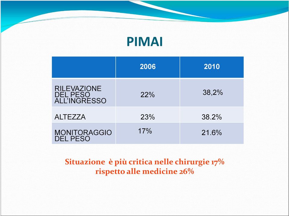 2% MONITORAGGIO DEL PESO 17% 21.