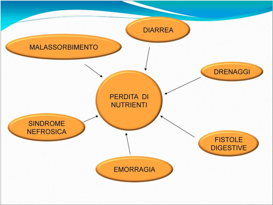 NUTRIENTI SINDROME