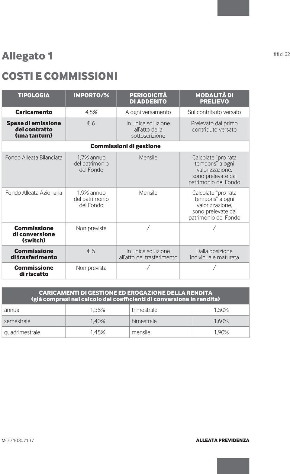 sottoscrizione Commissioni di gestione 1,7% annuo del patrimonio del Fondo 1,9% annuo del patrimonio del Fondo Mensile Mensile Prelevato dal primo contributo versato Calcolate pro rata temporis a