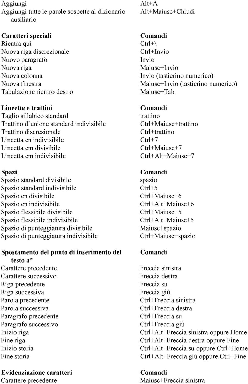 Spazio standard divisibile Spazio standard indivisibile Spazio en divisibile Spazio en indivisibile Spazio flessibile divisibile Spazio flessibile indivisibile Spazio di punteggiatura divisibile