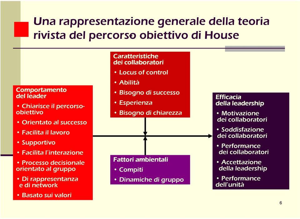 Caratteristiche dei collaboratori Locus of control Abilità Bisogno di successo Esperienza Bisogno di chiarezza Fattori ambientali Compiti Dinamiche di