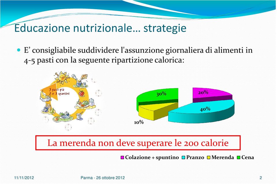 ripartizione calorica: 30% 20% 40% 10% La merenda non deve superare le