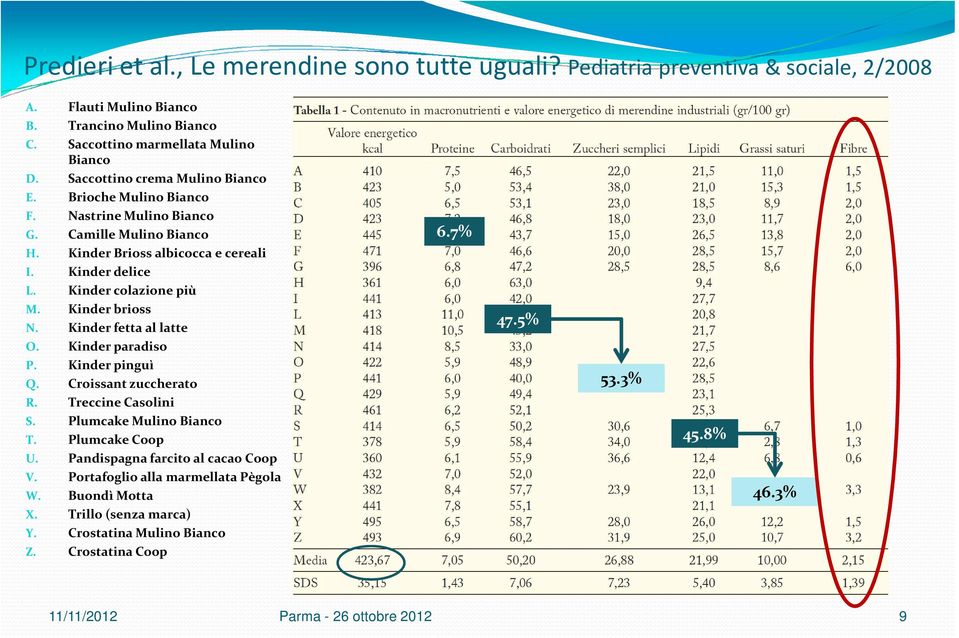 Kinder brioss N. Kinder fetta al latte O. Kinder paradiso P. Kinder pinguì Q. Croissant zuccherato R. Treccine Casolini S. Plumcake Mulino Bianco T. Plumcake Coop U.