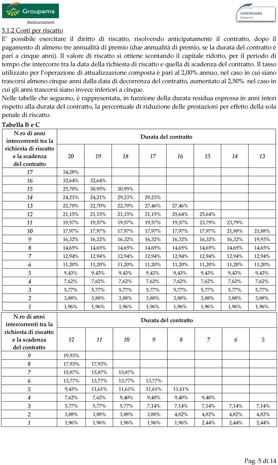 Il valore di riscatto si ottiene scontando il capitale ridotto, per il periodo di tempo che intercorre tra la data della richiesta di riscatto e quella di scadenza del contratto.