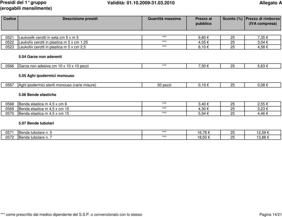 05 Aghi ipodermici monouso 0567 Aghi ipodermici sterili monouso (varie misure) 50 pezzi 0,10 25 0,08 5.