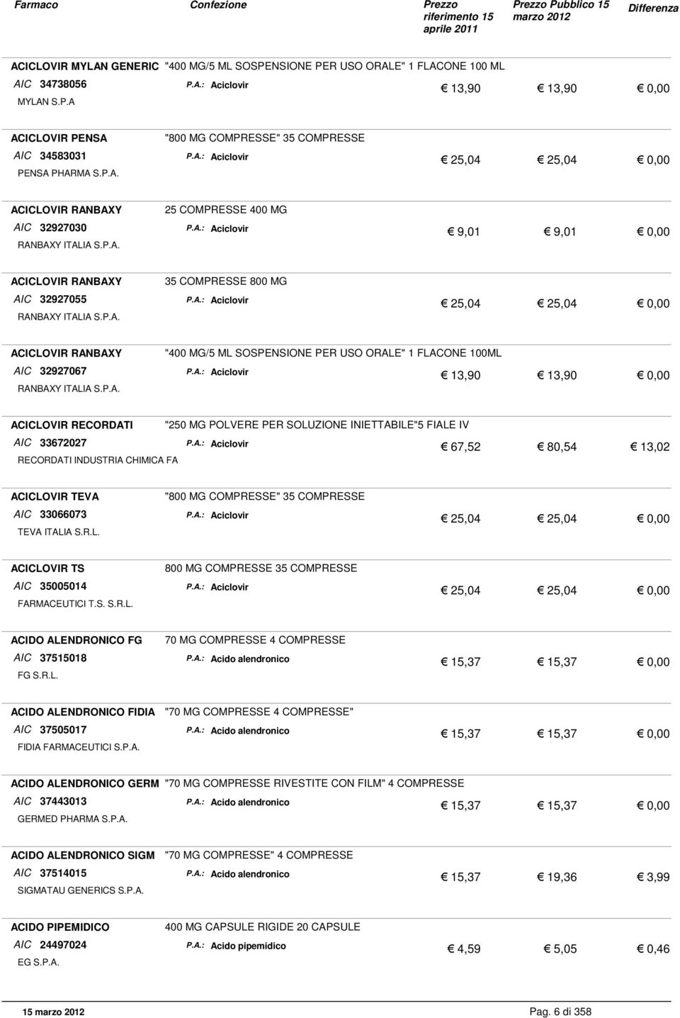 A.: Aciclovir 25,04 25,04 ACICLOVIR RANBAXY RANBAXY ITALIA S.P.A. "400 MG/5 ML SOSPENSIONE PER USO ORALE" 1 FLACONE 100ML AIC 32927067 P.A.: Aciclovir 13,90 13,90 ACICLOVIR RECORDATI RECORDATI INDUSTRIA CHIMICA FA "250 MG POLVERE PER SOLUZIONE INIETTABILE"5 FIALE IV AIC 33672027 P.