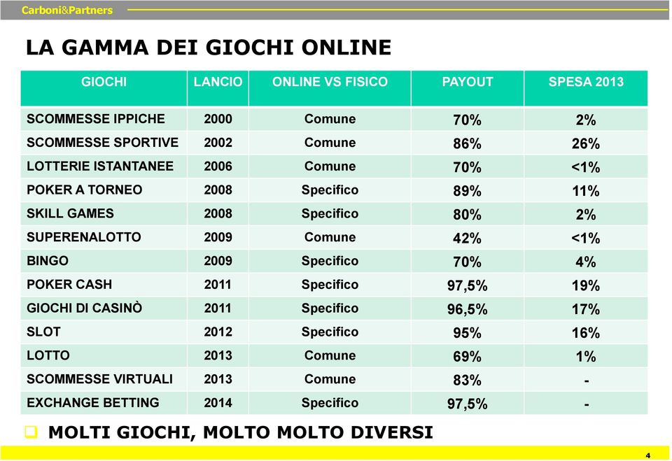 2009 Comune 42% <1% BINGO 2009 Specifico 70% 4% POKER CASH 2011 Specifico 97,5% 19% GIOCHI DI CASINÒ 2011 Specifico 96,5% 17% SLOT 2012