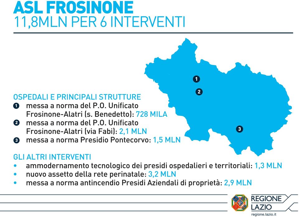 Unificato Frosinone-Alatri (via Fabi): 2,1 MLN 3 messa a norma Presidio Pontecorvo: 1,5 MLN 1 2 3 GLI ALTRI INTERVENTI