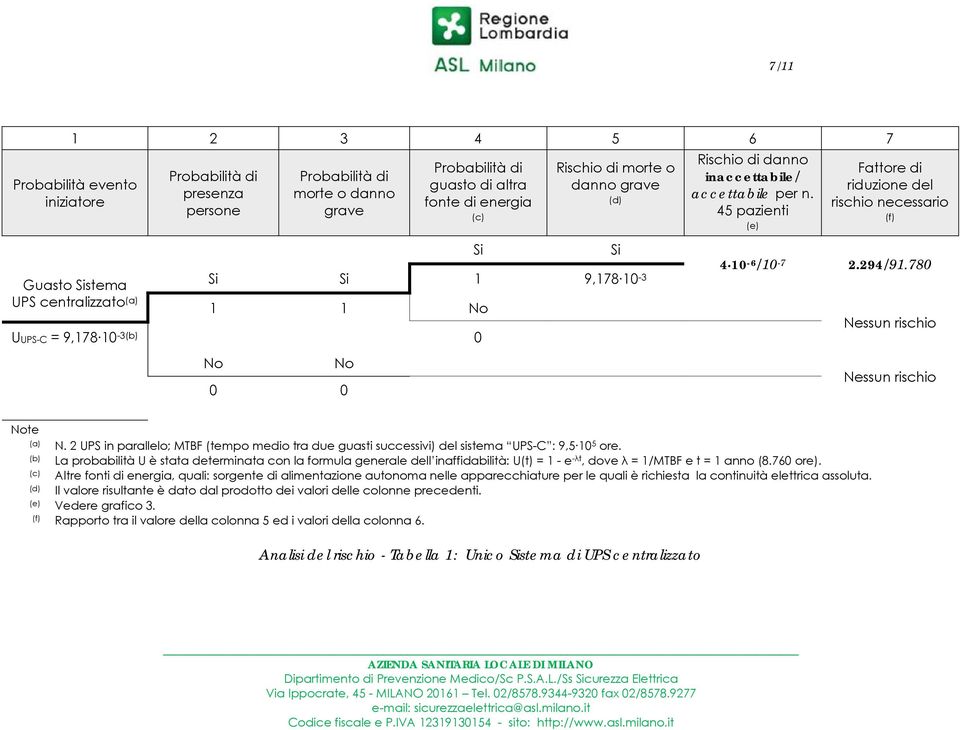 45 pazienti Fattore di riduzione del rischio necessario Guasto Sistema UPS centralizzato (a) Si Si 1 9,178 10-3 1 1 No UUPS-C = 9,178 10-3(b) 0 No No 0 0 Si Si 4 10-6 /10-7 2.294/91.780 Note (a) N.