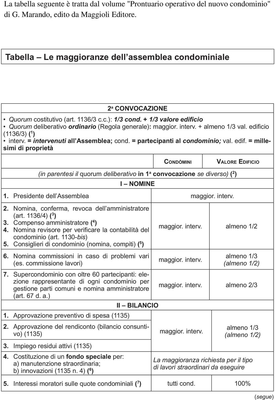 = millesimi di proprietà (in parentesi il quorum deliberativo in 1 a convocazione se diverso) ( 2 ) I NOMINE 1. Presidente dell Assemblea 2. Nomina, conferma, revoca dell amministratore (art.