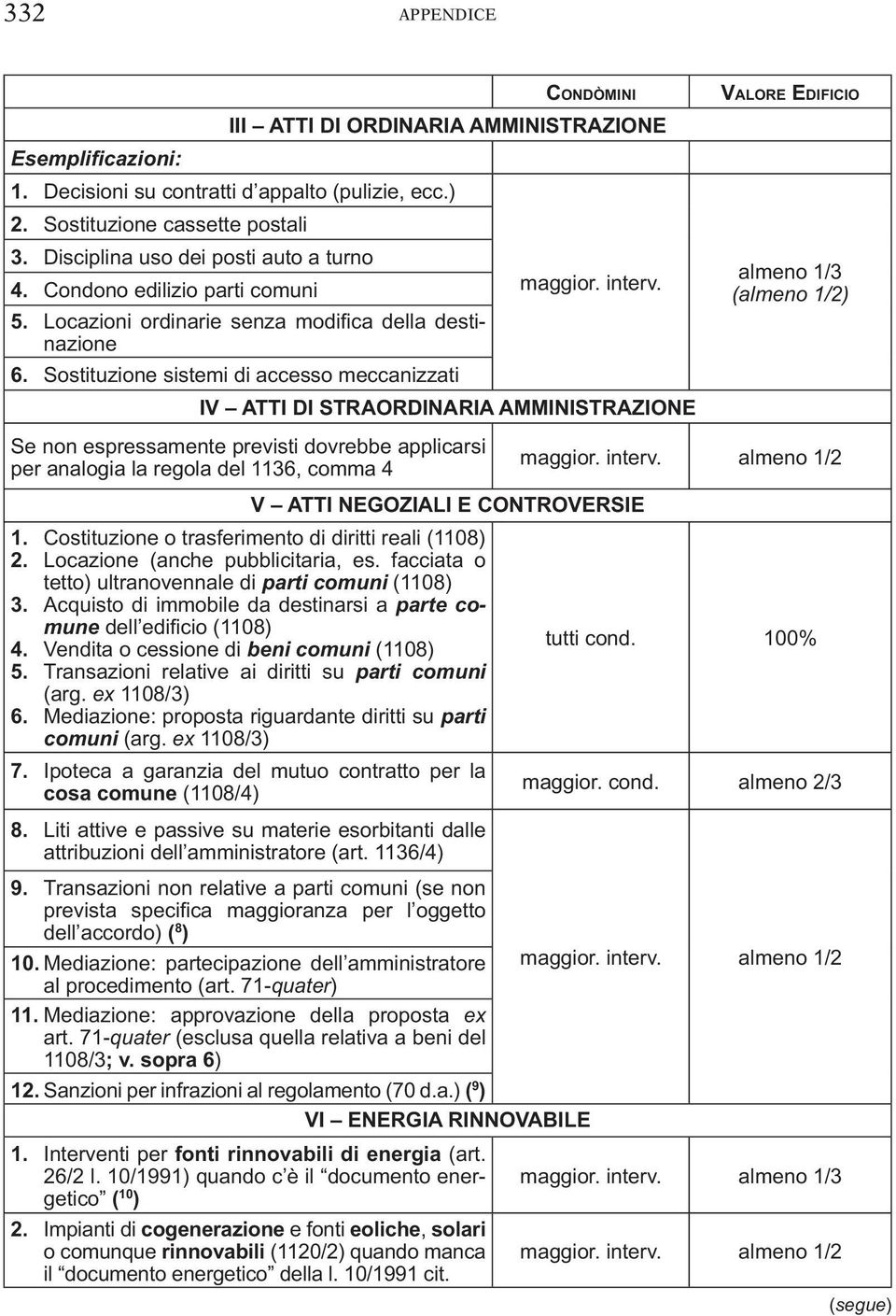 Sostituzione sistemi di accesso meccanizzati IV ATTI DI STRAORDINARIA AMMINISTRAZIONE Se non espressamente previsti dovrebbe applicarsi per analogia la regola del 1136, comma 4 V ATTI NEGOZIALI E