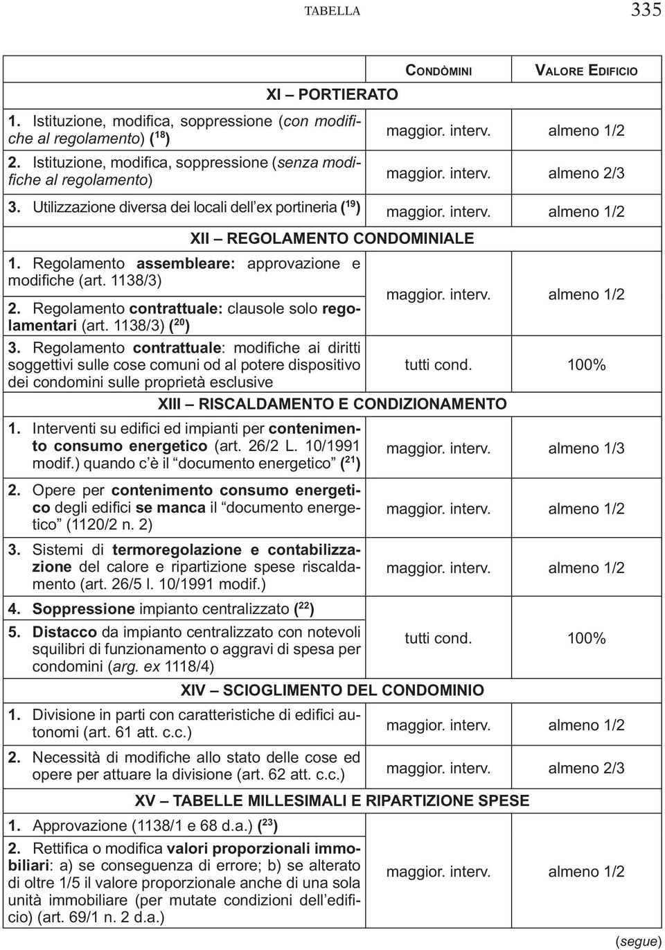 Regolamento contrattuale: clausole solo regolamentari (art. 1138/3) ( 20 ) 3. Regolamento contrattuale: modifi che ai diritti soggettivi sulle cose comuni od al potere dispositivo tutti cond.