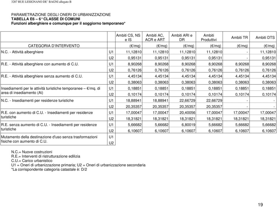 E. - Attività alberghiere con aumento di C.U. R.E. - Attività alberghiere senza aumento di C.U. Insediamenti per le attività turistiche temporanee /mq. di area di insediamento (Ai) N.C. - Insediamenti per residenze turistiche R.