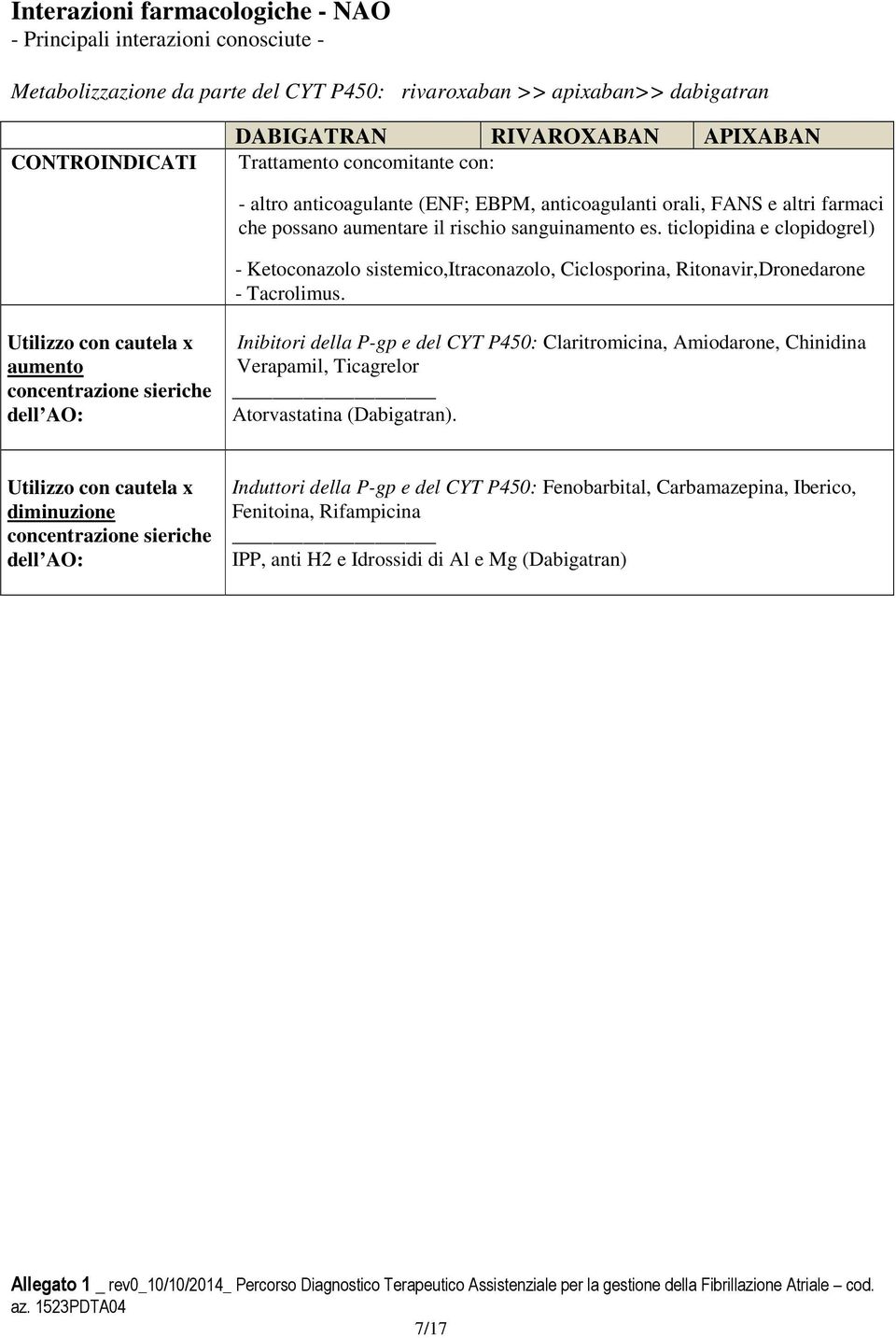 ticlopidina e clopidogrel) - Ketoconazolo sistemico,itraconazolo, Ciclosporina, Ritonavir,Dronedarone - Tacrolimus.