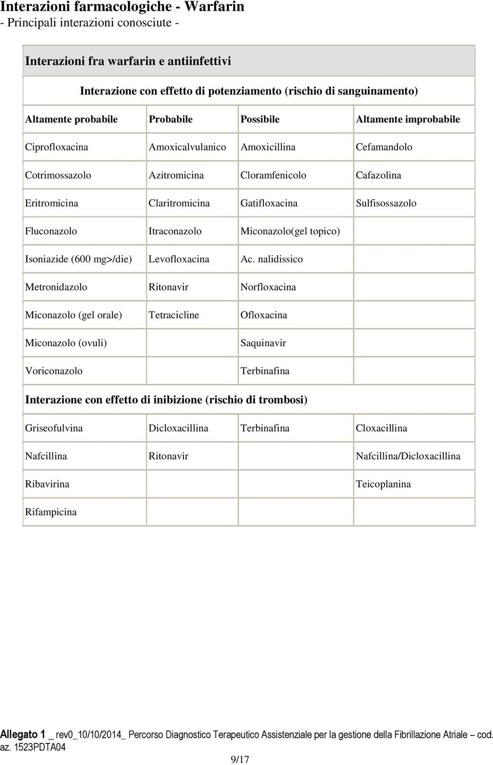 Gatifloxacina Sulfisossazolo Fluconazolo Itraconazolo Miconazolo(gel topico) Isoniazide (600 mg>/die) Levofloxacina Ac.
