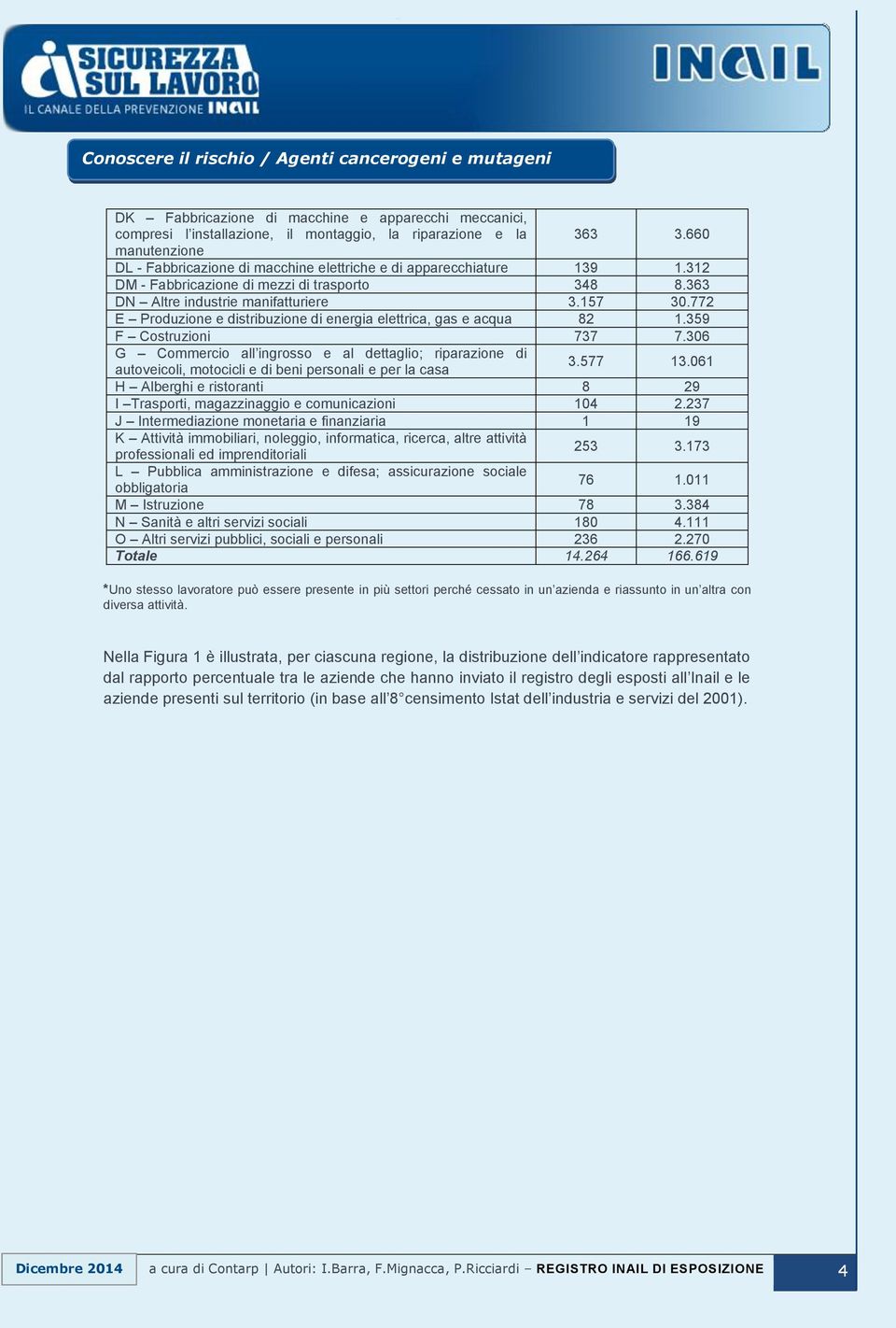 772 E Produzione e distribuzione di energia elettrica, gas e acqua 82 1.359 F Costruzioni 737 7.