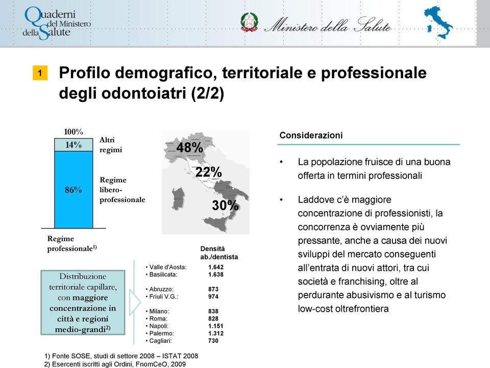 642 Basilicata: 1.638 Abruzzo: 873 Friuli V.G.: 974 Milano: 838 Roma: 828 Napoli: 1.151 Palermo: 1.312 Cagliari: 730 30% Densità ab.