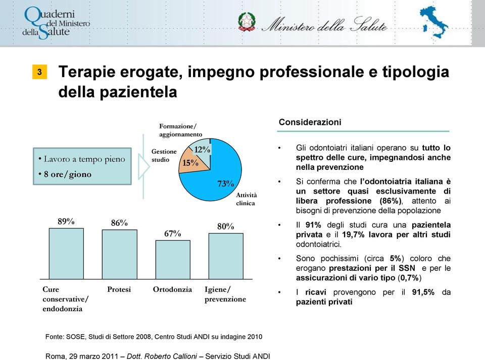 italiana è un settore quasi esclusivamente di libera professione (86%), attento ai bisogni di prevenzione della popolazione Il 91% degli studi cura una pazientela privata e il 19,7% lavora per altri