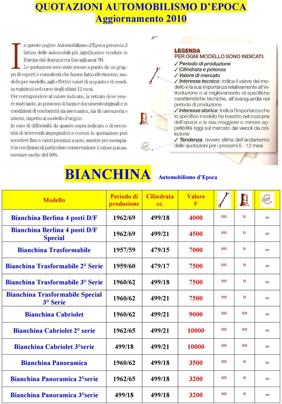 Trasformabile 2 Serie 1959/60 479/17 7500 = Bianchina Trasformabile 3 Serie 1960/62 499/18 7500 = Bianchina Trasformabile Special 3 Serie 1960/62 499/21 7500 = Bianchina Cabriolet