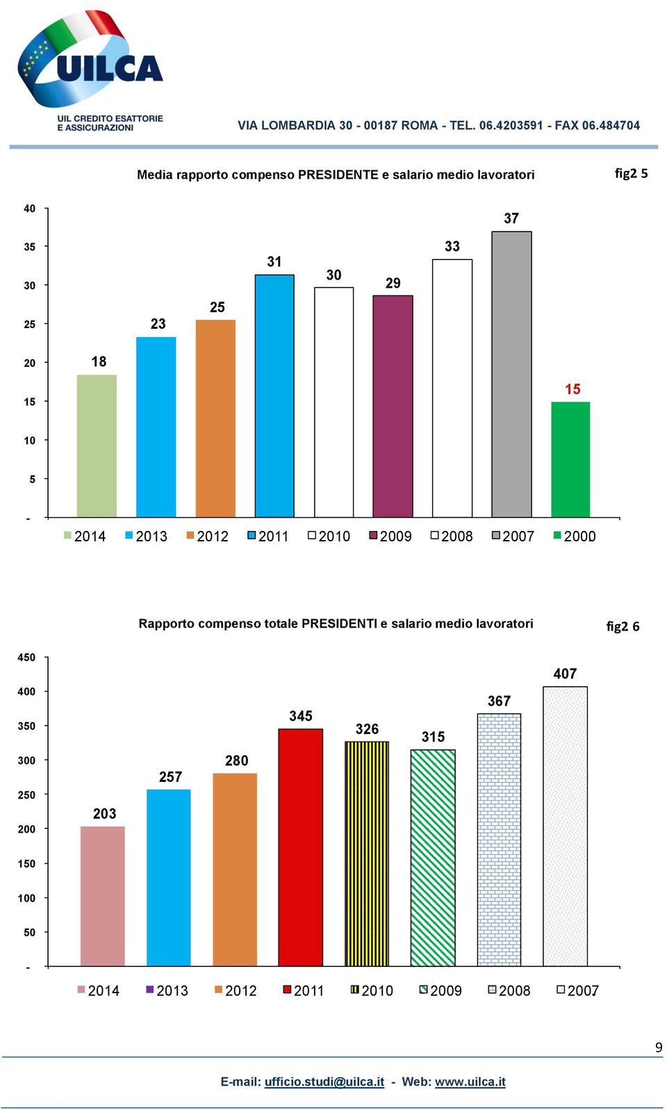 2000. Rapporto compenso totale PRESIDENTI e salario medio lavoratori fig2.