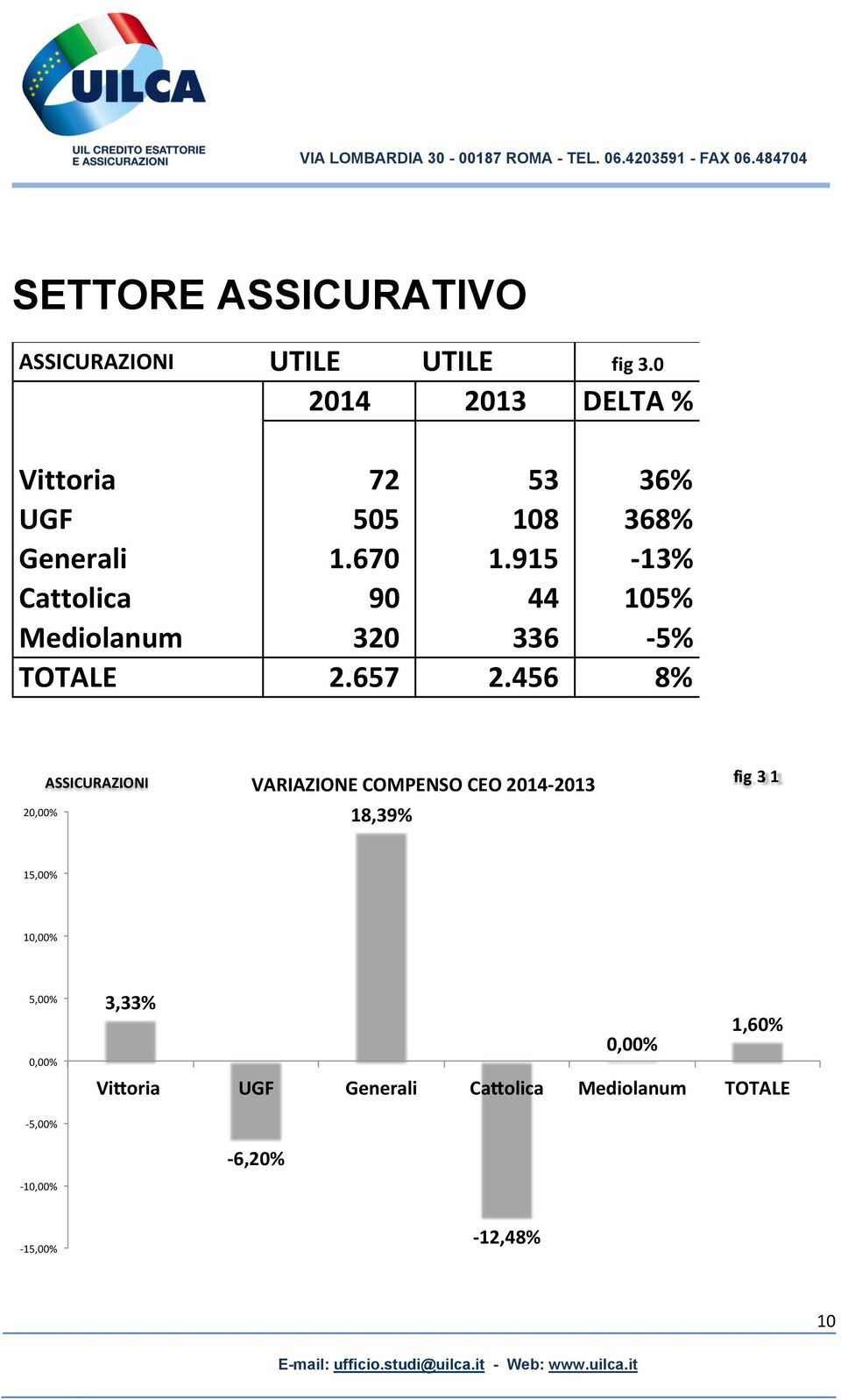 95 3% Cattolica 90 44 05% Mediolanum 320 336 5% TOTALE 2.657 2.456 8% 20,00% ASSICURAZIONI.