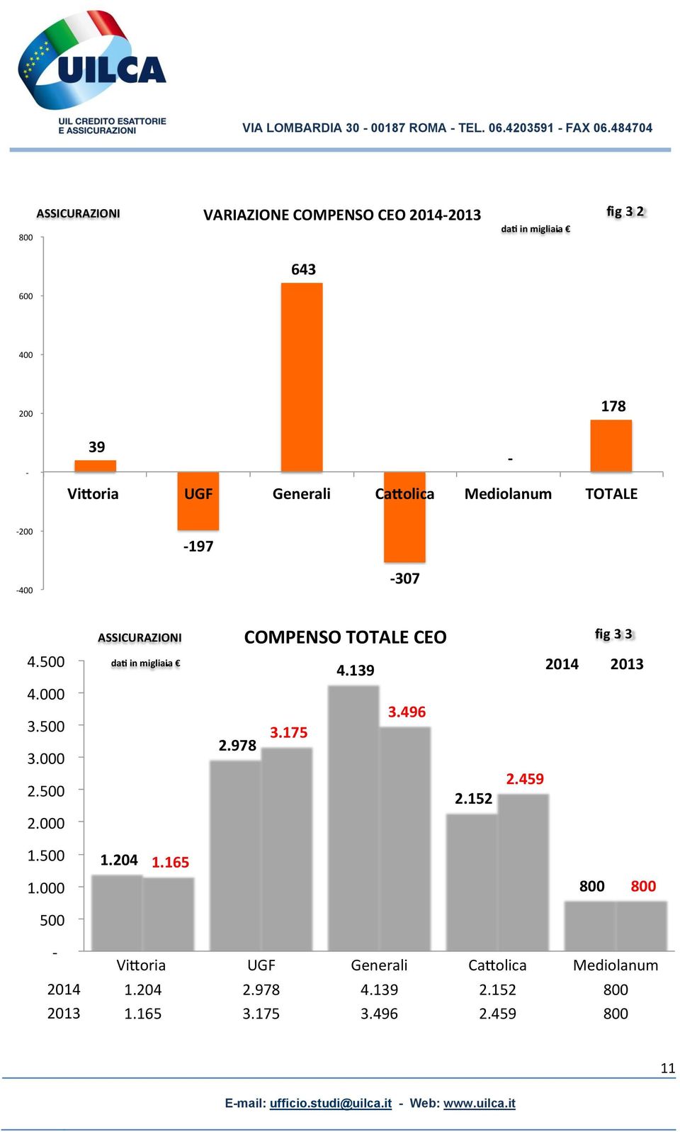 COMPENSO TOTALE CEO fig 3. 3 4.500. da in migliaia 4.39 204 203 4.000 3.500 3.000 2.500 2.978 3.75 3.
