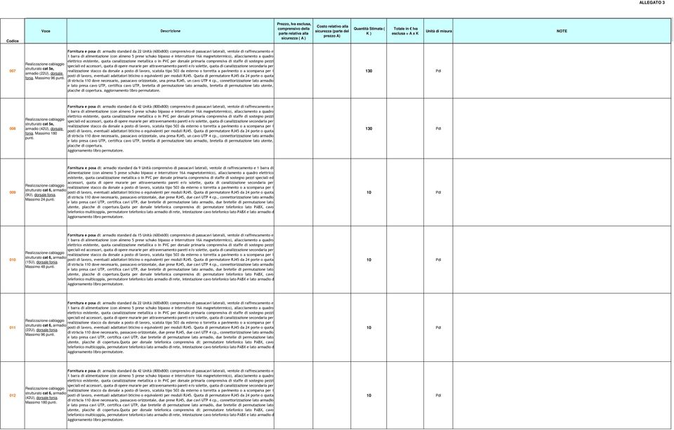 Fornitura e posa di: armadio standard da 22 Unità (600x800) comprensivo di passacavi laterali, ventole di raffrescamento e di striscia 110 dove necessario, passacavo orizzontale, una presa RJ45, un