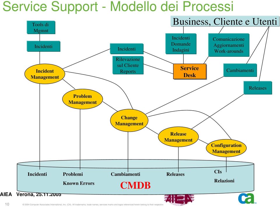 Change Release Configuration Incidenti Problemi Known Errors Cambiamenti CMDB Releases CIs Relazioni 10 2004 Computer Associates