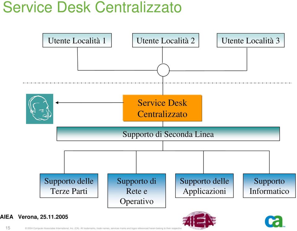 Supporto delle Applicazioni Supporto Informatico 15 2004 Computer Associates International, Inc.